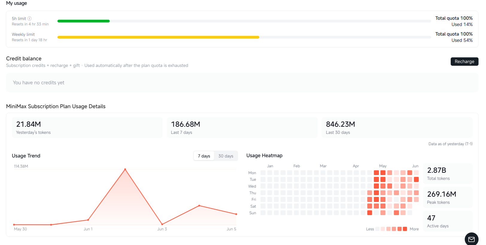 Mini-max usage dashboard